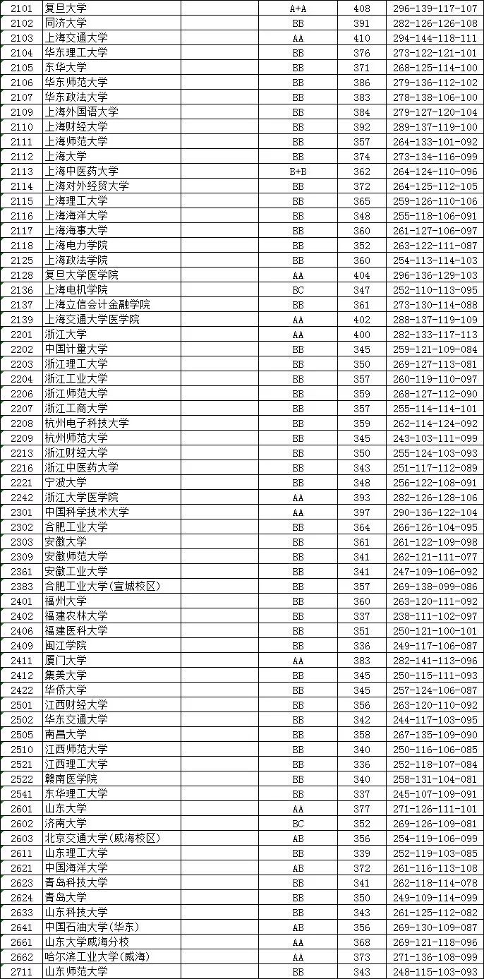 2018高考一本高校投档线出炉 ! 这涨幅…（附中国大学100强）