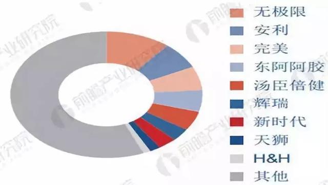 年后达到3500亿元，中国保健品市场的潜力还有多大？"