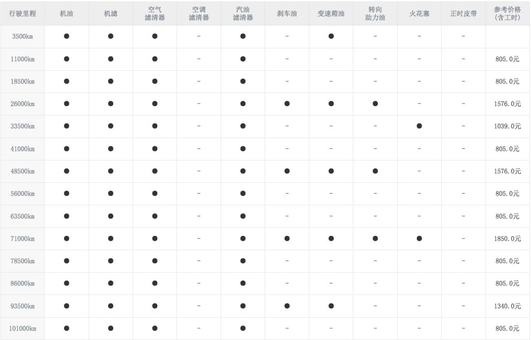 9l/100km(dct)保养周期:8500km/次本次,小编仅列出了上半年销量排行前
