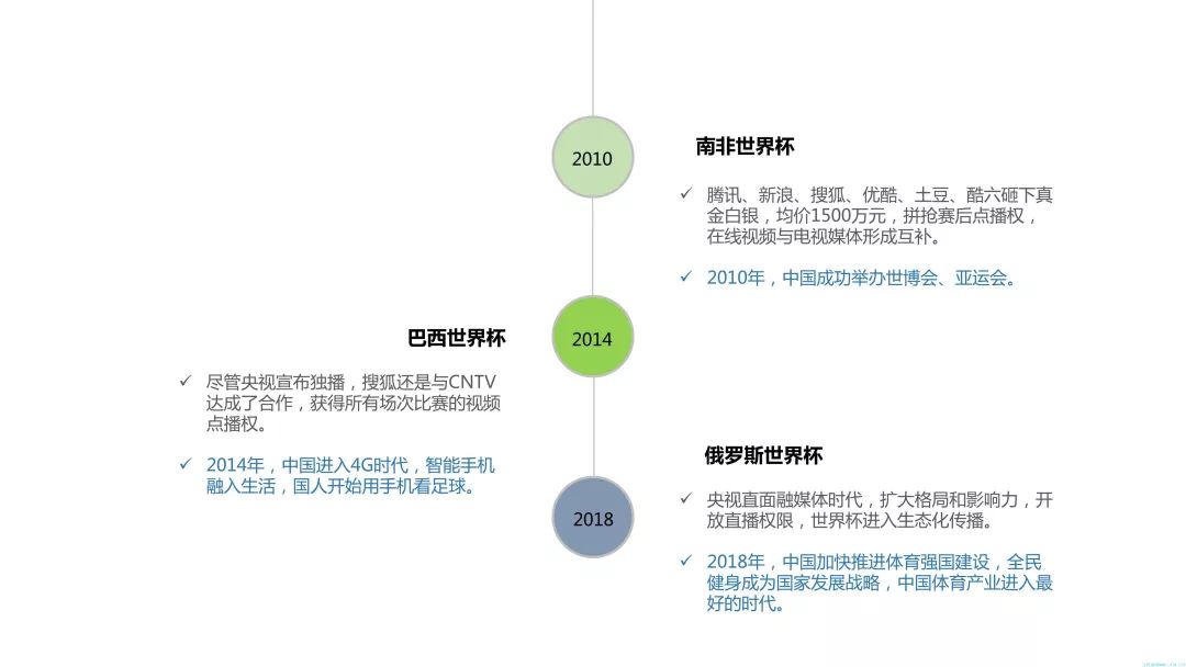 【重磅報告】2018世界盃優酷、咪咕傳播收益全面剖析及對經營商的啟示 科技 第38張