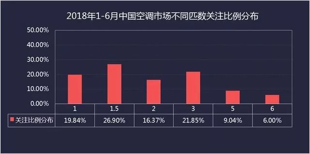 中央空調崛起勢頭猛烈！2018上半年度空調市場報告 科技 第6張