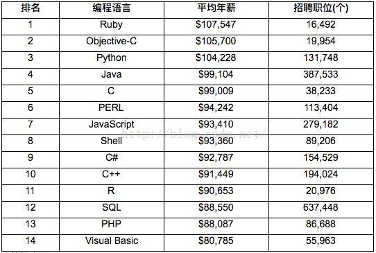 互聯網行業薪資最高的編程語言，竟然是Python！-雪花新聞