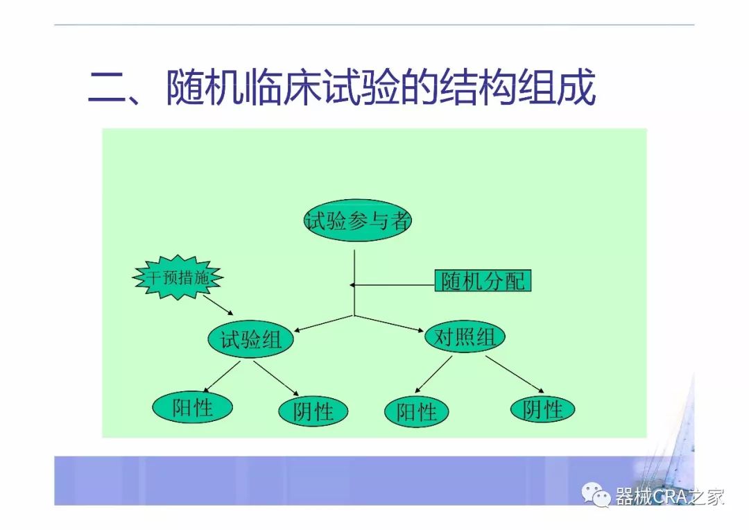 【干货】医疗器械临床试验的随机化设计