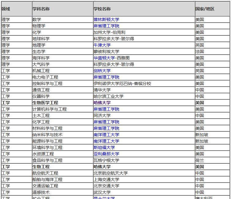 重磅!2018软科世界大学专业排名解析:哈佛大学占绝对优势!