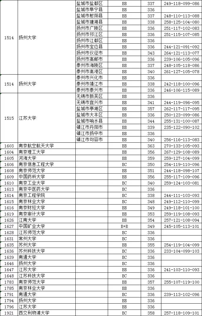 2018高考一本高校投档线出炉 ! 这涨幅…（附中国大学100强）