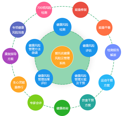 你可以了解一下,健康风险评估系统监测预警,健康管理