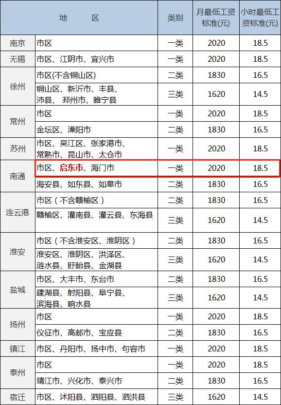 从2018年8月1日起调整全省最低工资标准经江苏省人民政府同意▼江苏省