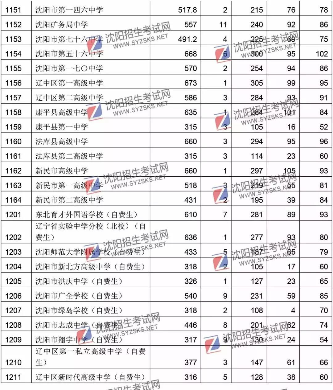 沈阳2018年中考录取分数线公布!省实验706,育才704,二中703