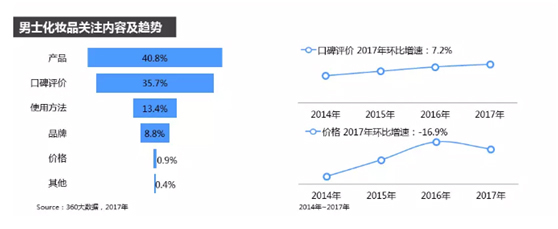 2018年化妝品行業網購最新趨勢 科技 第5張