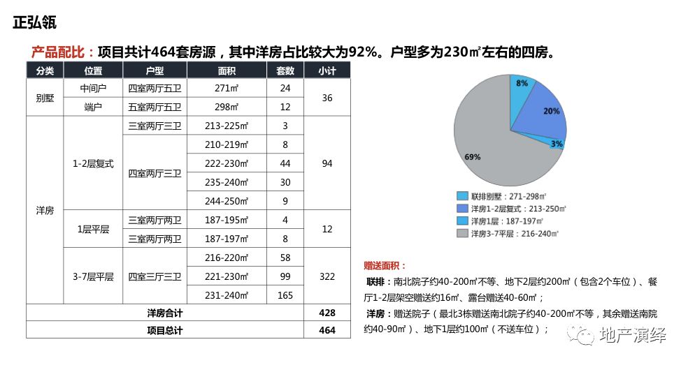 正弘翎户型配比