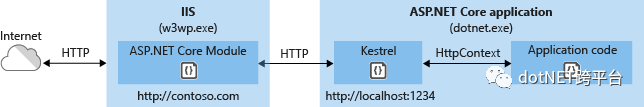 .NET Core開發日志——從ASP.NET Core Module到KestrelServer 科技 第3張