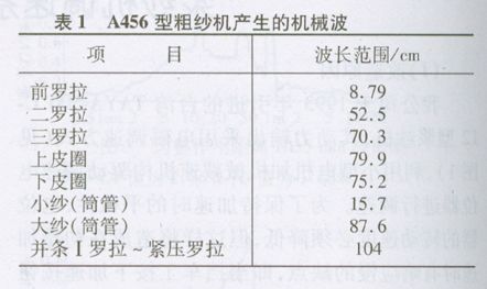 技术 ▎粗纱机周期性机械波的分析与控制