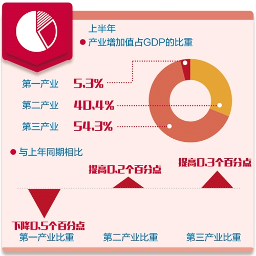 经济结构优化升级 质量效益稳步提升