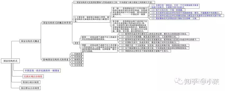 思维导图丨宪法学(二)