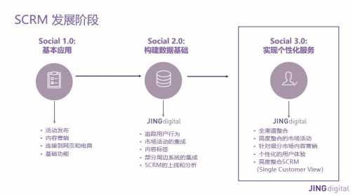 JINGdigital微信自動化：把微信粉絲轉化為客戶 科技 第2張