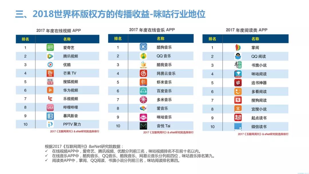 【重磅報告】2018世界盃優酷、咪咕傳播收益全面剖析及對經營商的啟示 科技 第20張