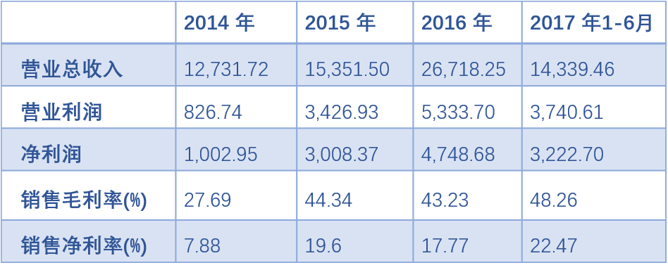 IPO被否原因分析——毛利率 科技 第4張