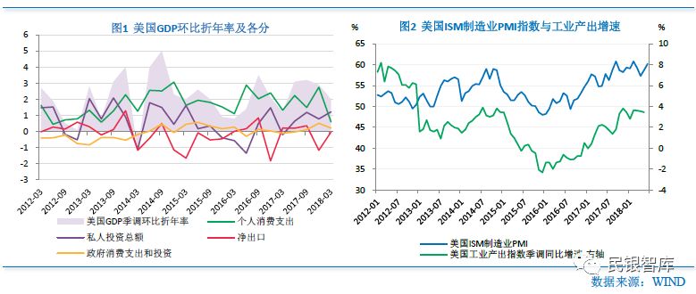 2018印度一季度gdp_印度一季度GDP增速或略升至7.3%(2)