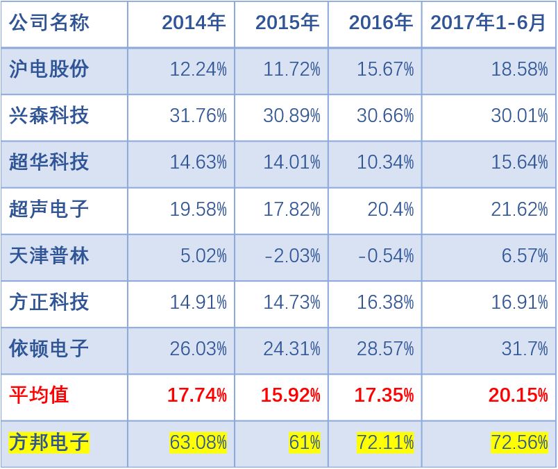 IPO被否原因分析——毛利率 科技 第3張