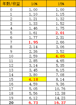 什么投资能超过股神巴菲特？