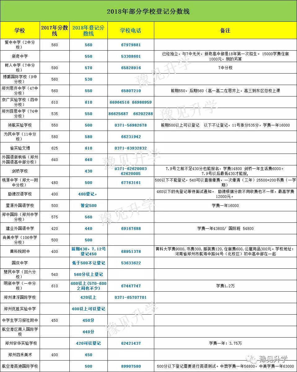 2018年郑州市普通高中最低录取控制分数线为391分 最近有不少家长私信