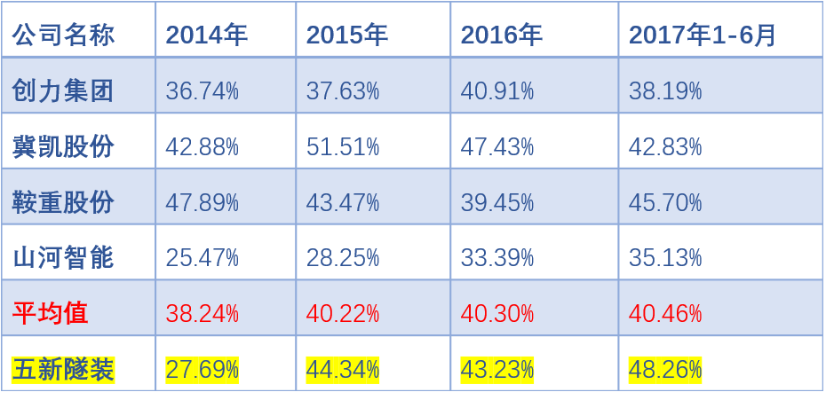 IPO被否原因分析——毛利率 科技 第6張