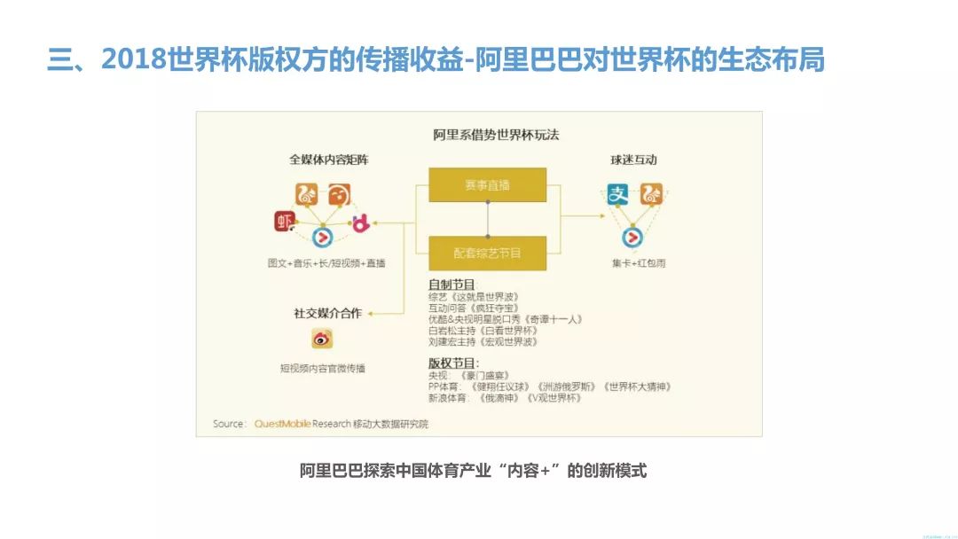 【重磅報告】2018世界盃優酷、咪咕傳播收益全面剖析及對經營商的啟示 科技 第28張