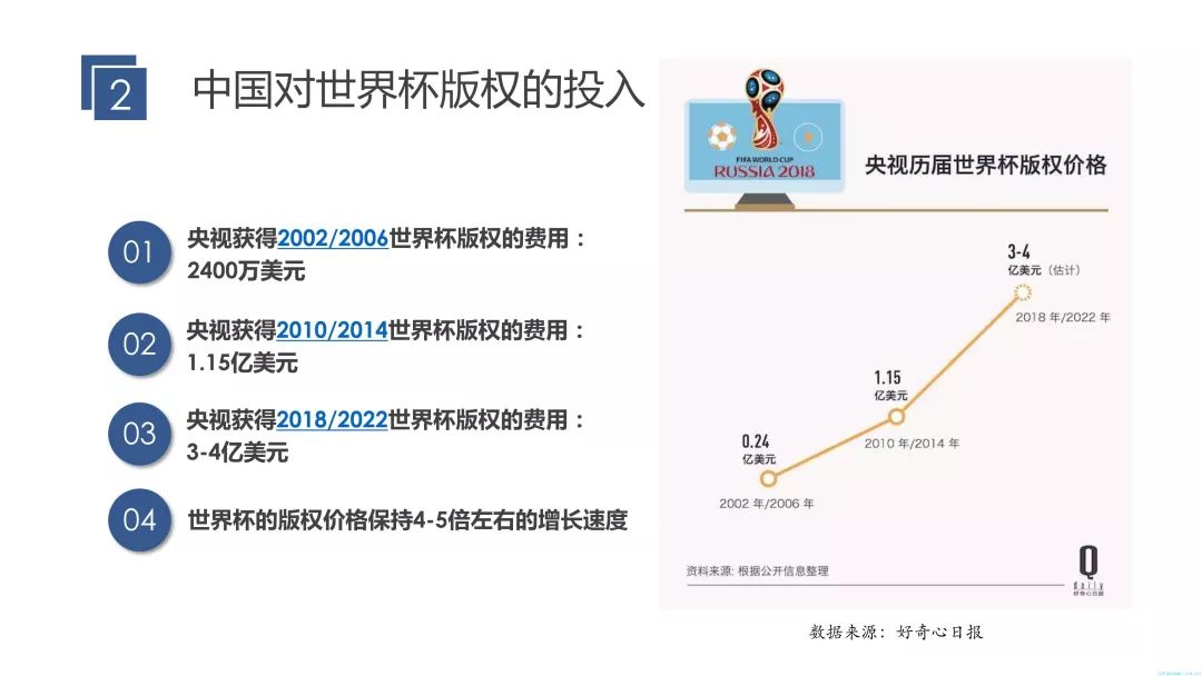 【重磅報告】2018世界盃優酷、咪咕傳播收益全面剖析及對經營商的啟示 科技 第12張