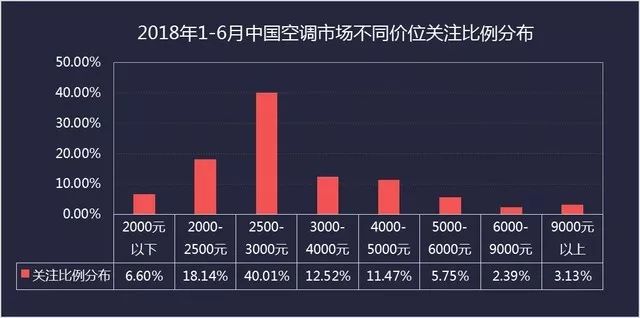 中央空調崛起勢頭猛烈！2018上半年度空調市場報告 科技 第4張