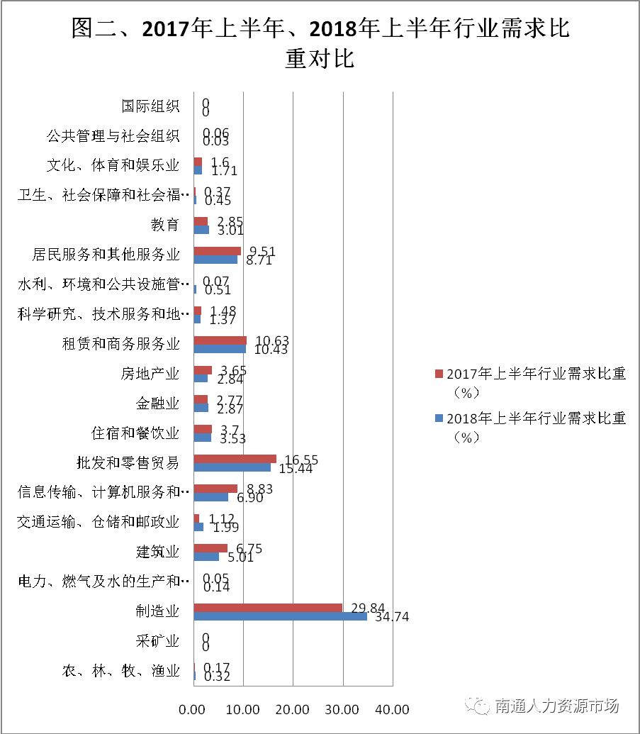 南通市级人力资源市场18年上半年供求状况分析简报