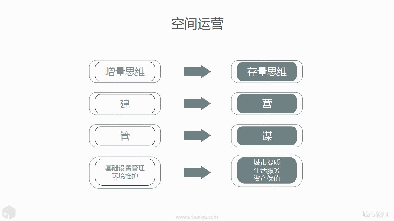 存量时代的空间运营思维.本文图片除特殊标注外均来自