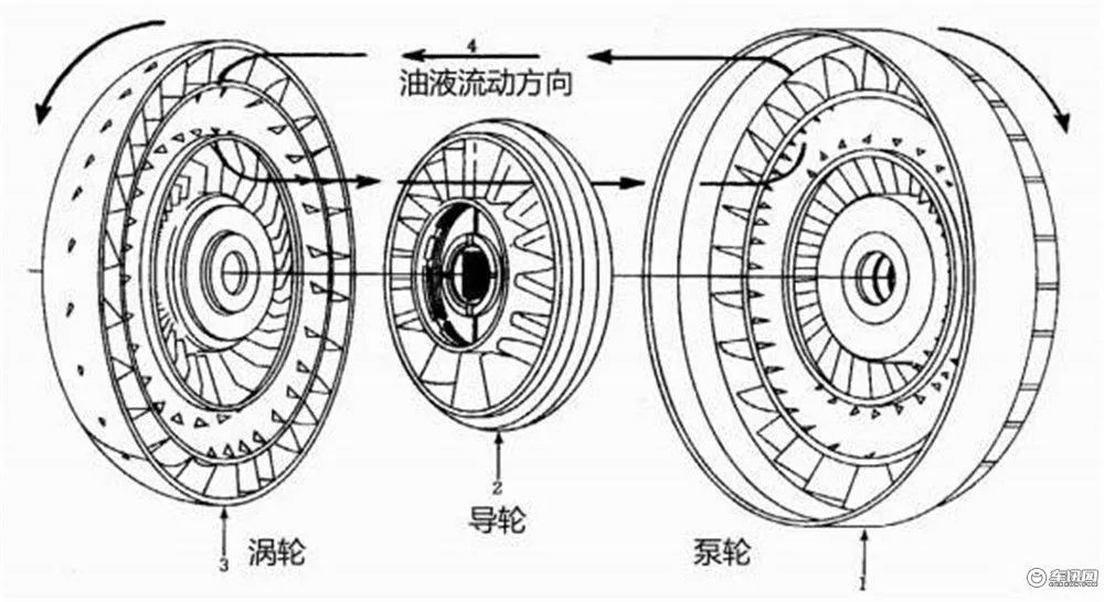 液力变矩器是关键