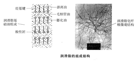 汽車輪轂軸承潤滑脂選用不當導致的輪轂軸承失效 科技 第2張