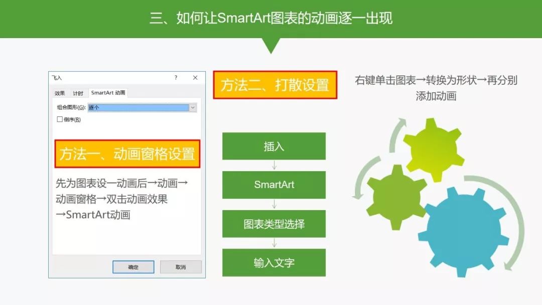 【动画】→【动画窗格】→双击动画效果→【smartart动画】→【逐个】