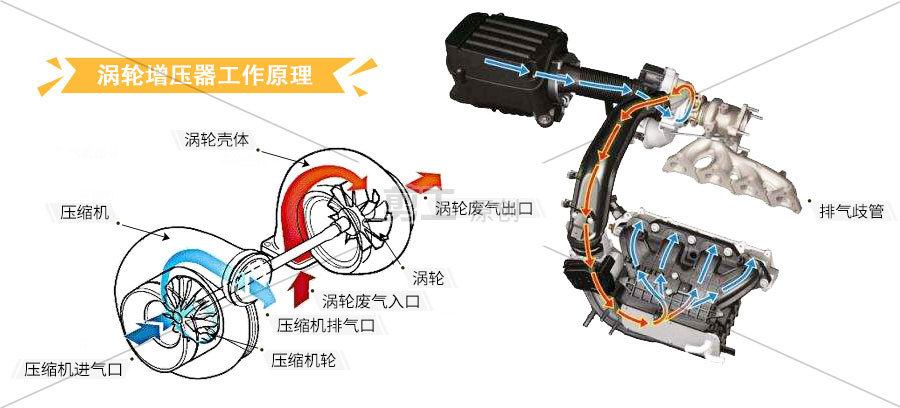 涡轮增压器这样保养 发动机动力更强劲!