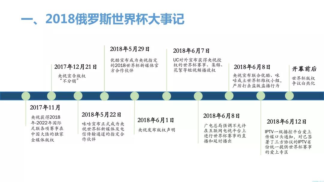 【重磅報告】2018世界盃優酷、咪咕傳播收益全面剖析及對經營商的啟示 科技 第5張