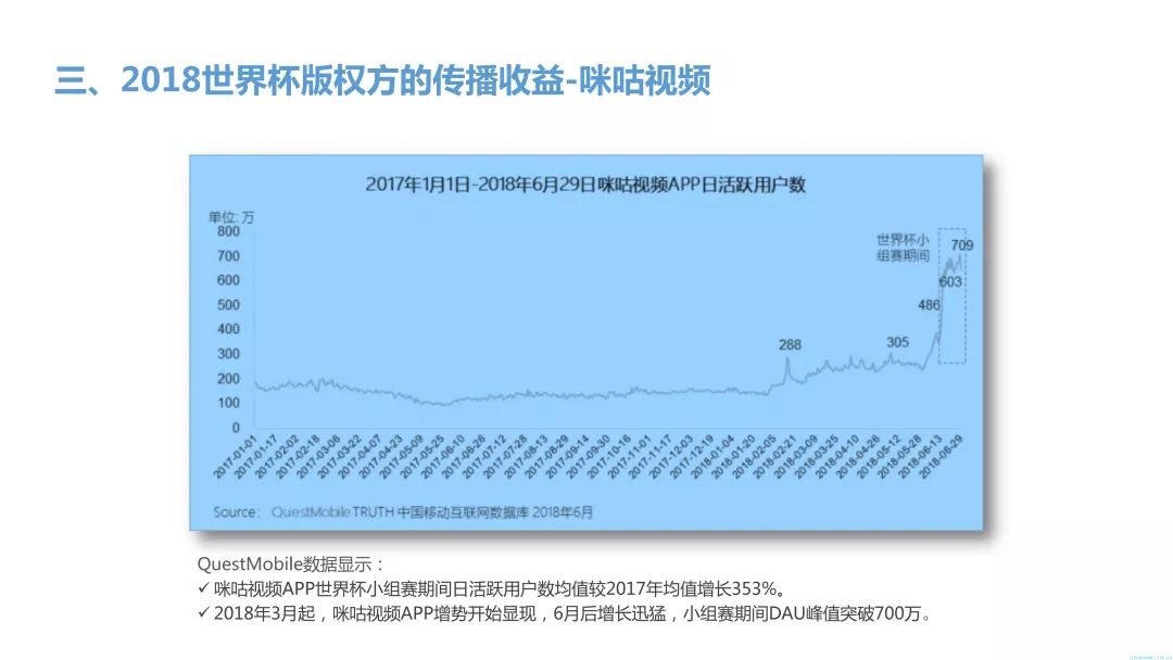 【重磅報告】2018世界盃優酷、咪咕傳播收益全面剖析及對經營商的啟示 科技 第23張