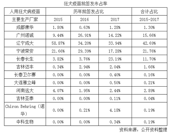 狂犬疫苗产能充足信任危机暂不会影响市场格局