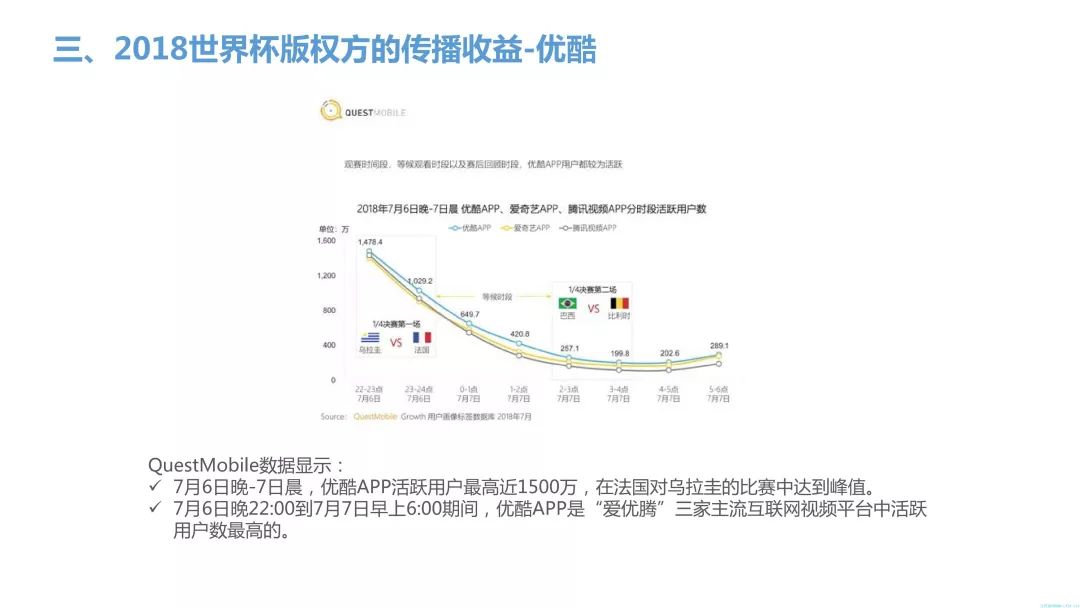 【重磅報告】2018世界盃優酷、咪咕傳播收益全面剖析及對經營商的啟示 科技 第31張