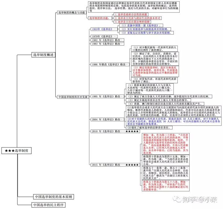 思维导图丨宪法学(二)
