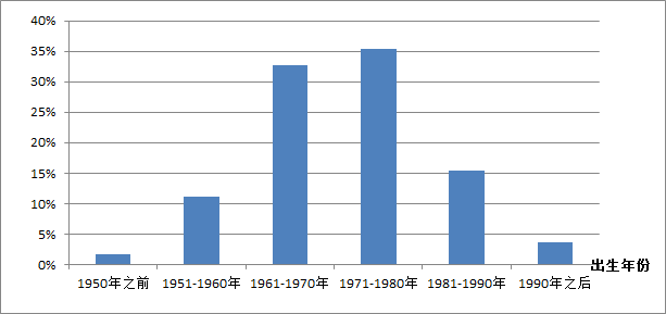 从业人口_从业资格证