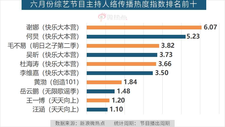 6月綜藝節目傳播影響力分析 娛樂 第15張