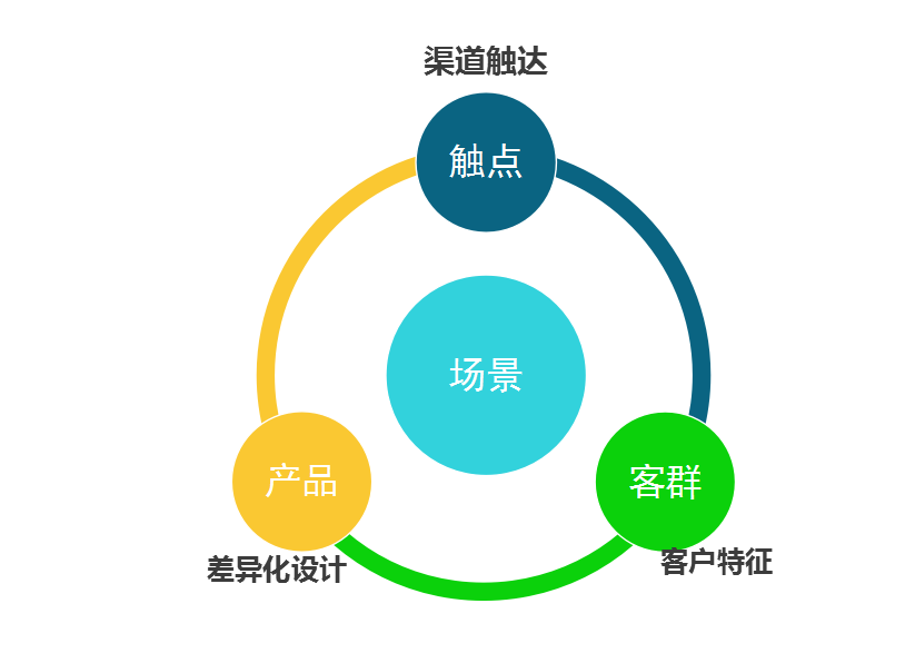 线上线下联动数字化场景助力区域银行客户经营