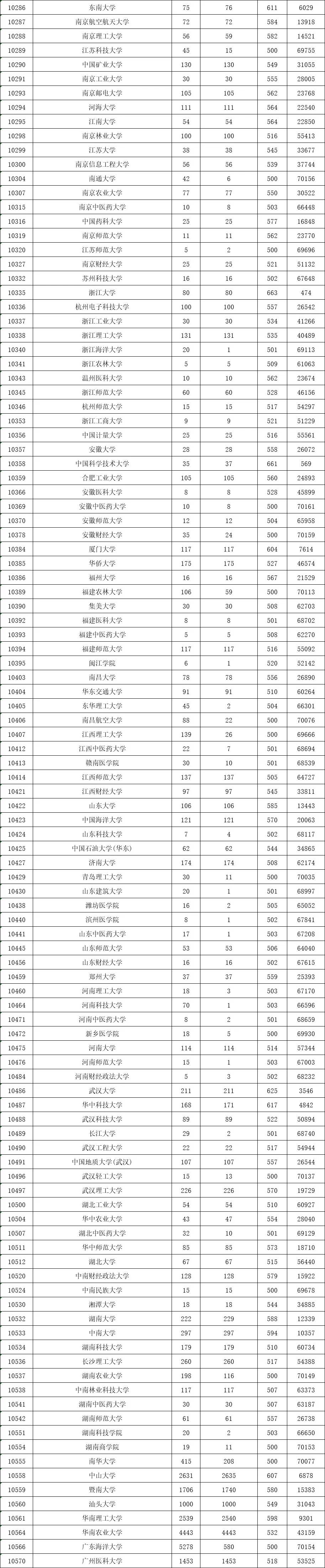 2018高考一本高校投档线出炉 ! 这涨幅…（附中国大学100强）