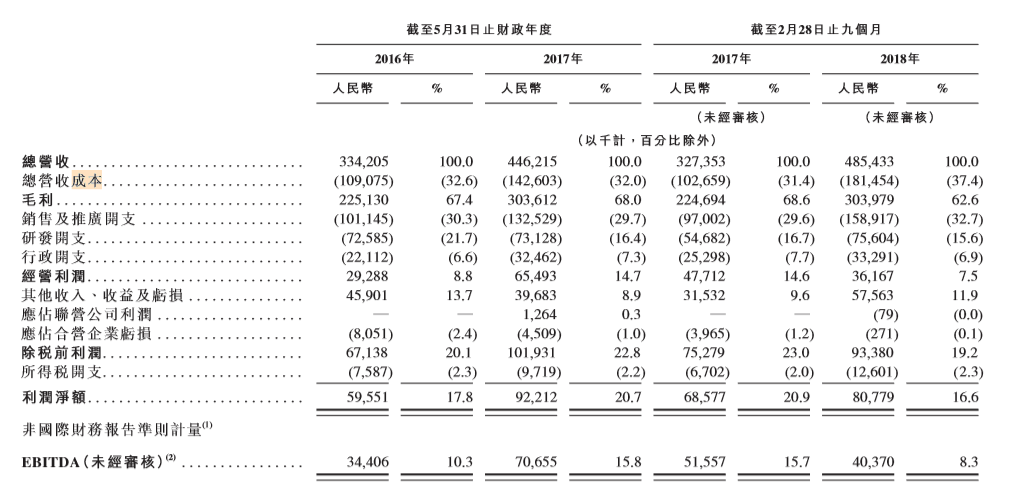 摘牌5月新东方在线再谋港股上市：腾讯列第二大股东，在线教育毛利68%