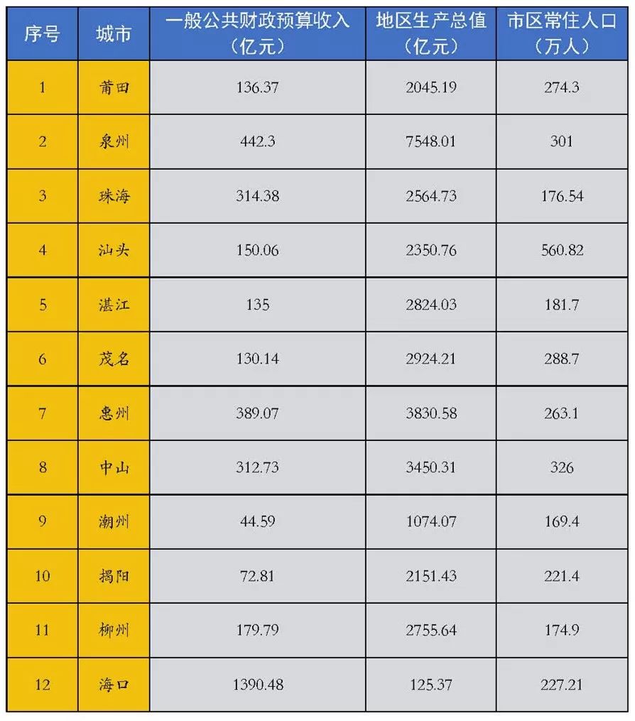 揭阳人口分布_揭阳市各区县面积人口 普宁市面积最大人口最多,榕城区面积最(3)