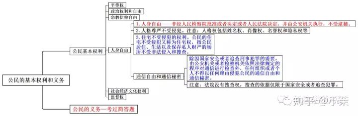 思维导图丨宪法学二