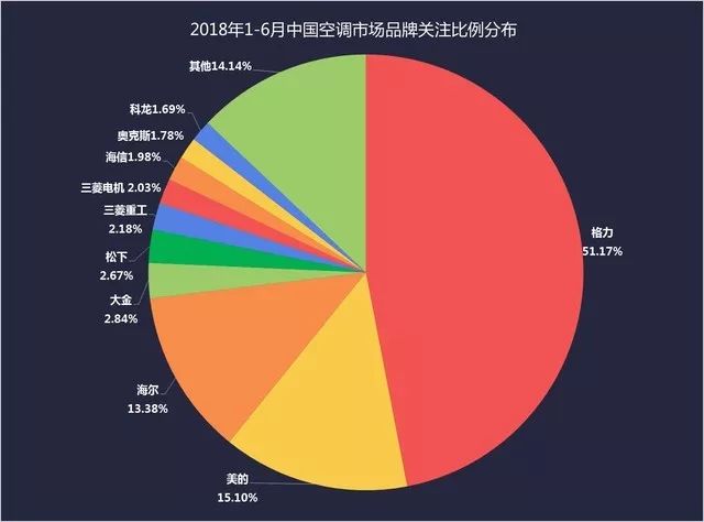 中央空調崛起勢頭猛烈！2018上半年度空調市場報告 科技 第2張