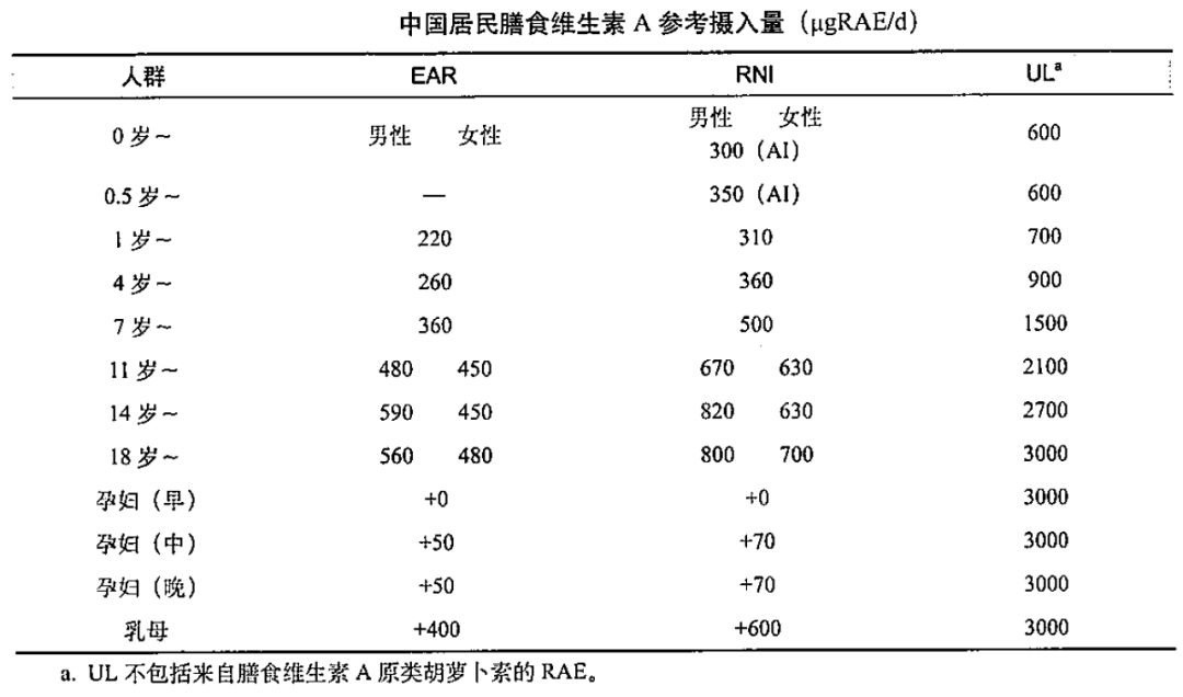 我国居民膳食维生素a的参考摄入量如下