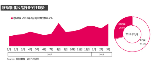 2018年化妝品行業網購最新趨勢 科技 第3張